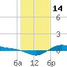 San Jacinto tide chart for Friday, January 14, 2022
