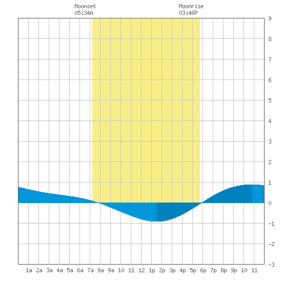San Jacinto tide chart for Saturday, January 15, 2022