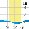 San Jacinto tide chart for Sunday, January 16, 2022