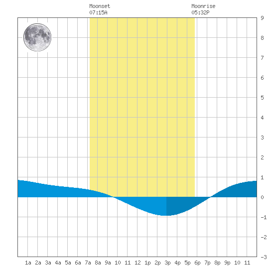 San Jacinto tide chart for Monday, January 17, 2022