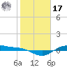 San Jacinto tide chart for Monday, January 17, 2022
