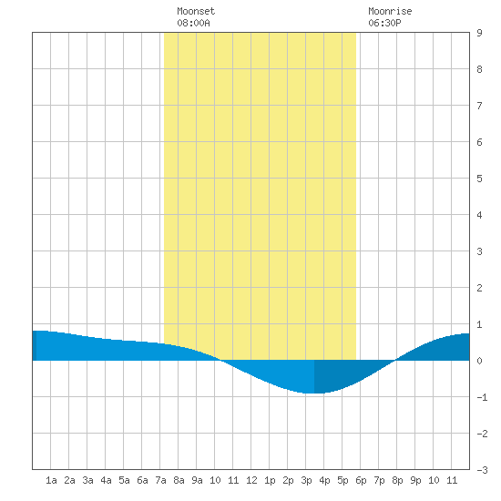 San Jacinto tide chart for Tuesday, January 18, 2022