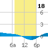 San Jacinto tide chart for Tuesday, January 18, 2022