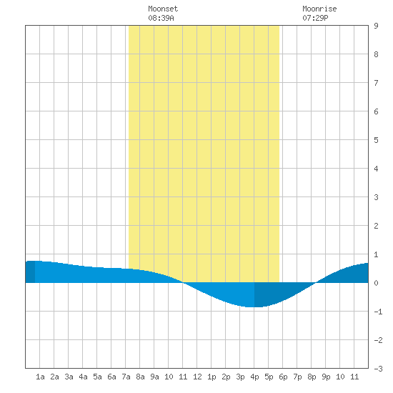 San Jacinto tide chart for Wednesday, January 19, 2022