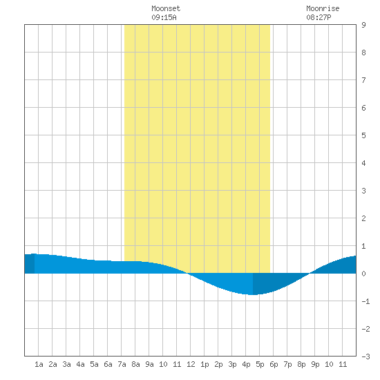 San Jacinto tide chart for Thursday, January 20, 2022