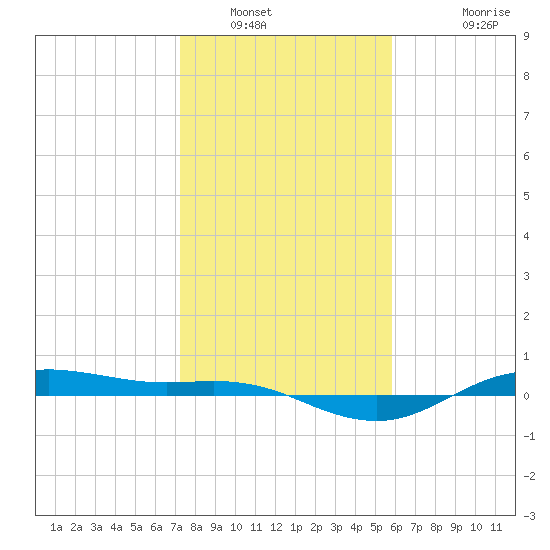 San Jacinto tide chart for Friday, January 21, 2022