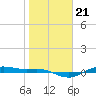 San Jacinto tide chart for Friday, January 21, 2022