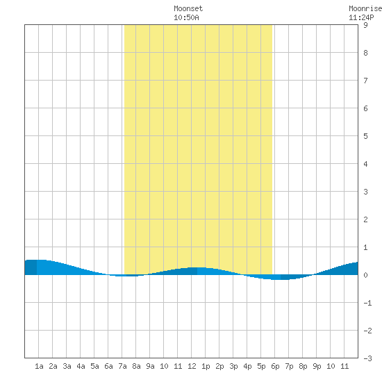 San Jacinto tide chart for Sunday, January 23, 2022