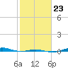 San Jacinto tide chart for Sunday, January 23, 2022