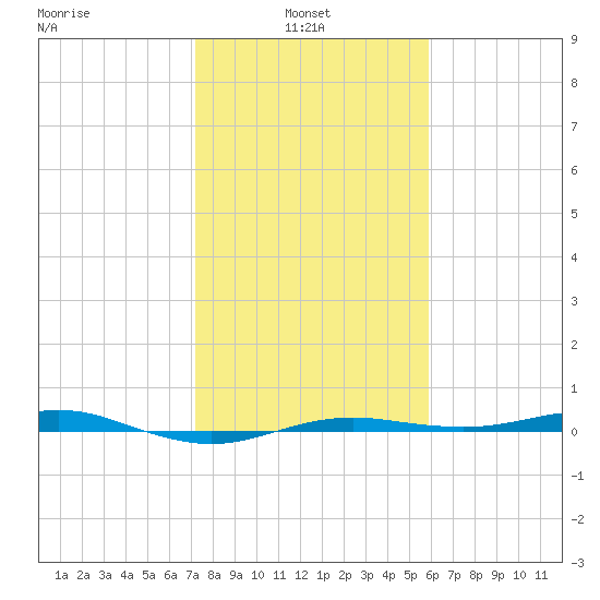 San Jacinto tide chart for Monday, January 24, 2022