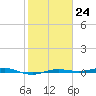 San Jacinto tide chart for Monday, January 24, 2022