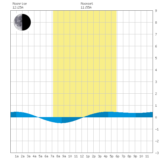 San Jacinto tide chart for Tuesday, January 25, 2022