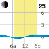 San Jacinto tide chart for Tuesday, January 25, 2022
