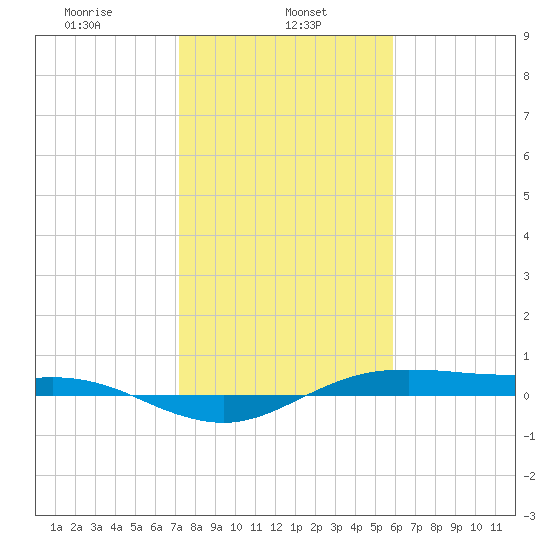 San Jacinto tide chart for Wednesday, January 26, 2022