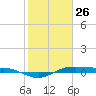 San Jacinto tide chart for Wednesday, January 26, 2022