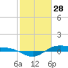 San Jacinto tide chart for Friday, January 28, 2022