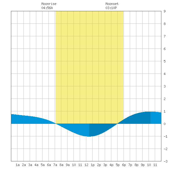 San Jacinto tide chart for Saturday, January 29, 2022