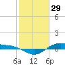 San Jacinto tide chart for Saturday, January 29, 2022