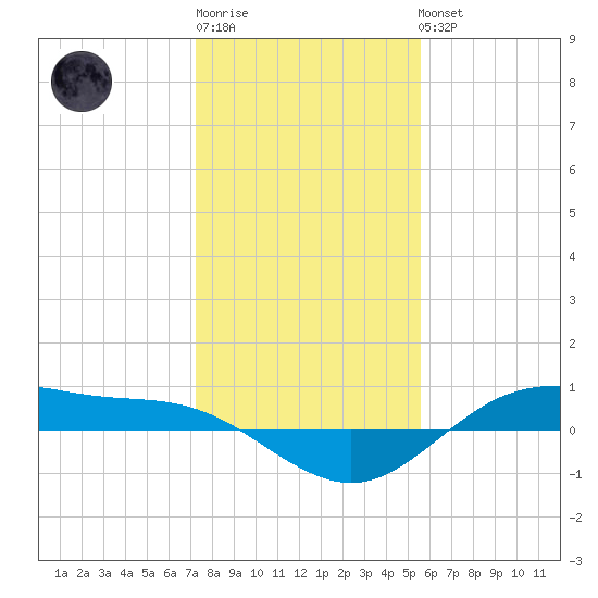 San Jacinto tide chart for Sunday, January 2, 2022