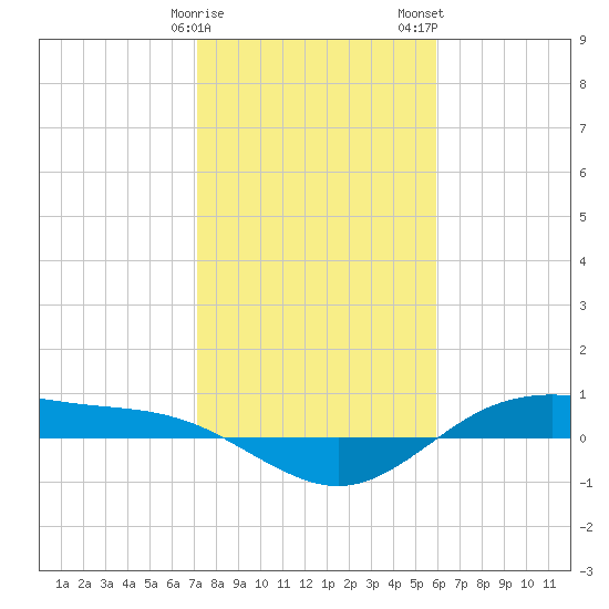 San Jacinto tide chart for Sunday, January 30, 2022