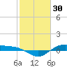 San Jacinto tide chart for Sunday, January 30, 2022