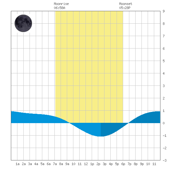 San Jacinto tide chart for Monday, January 31, 2022