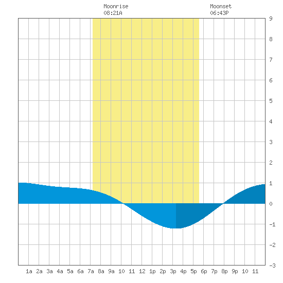 San Jacinto tide chart for Monday, January 3, 2022