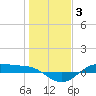 San Jacinto tide chart for Monday, January 3, 2022