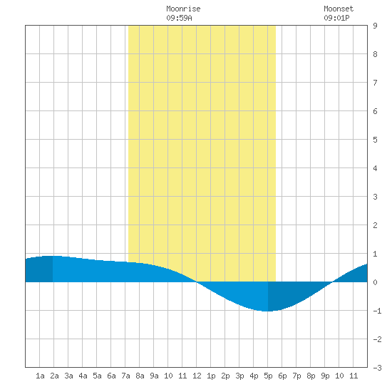 San Jacinto tide chart for Wednesday, January 5, 2022