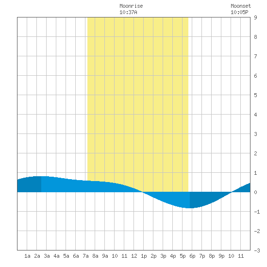 San Jacinto tide chart for Thursday, January 6, 2022