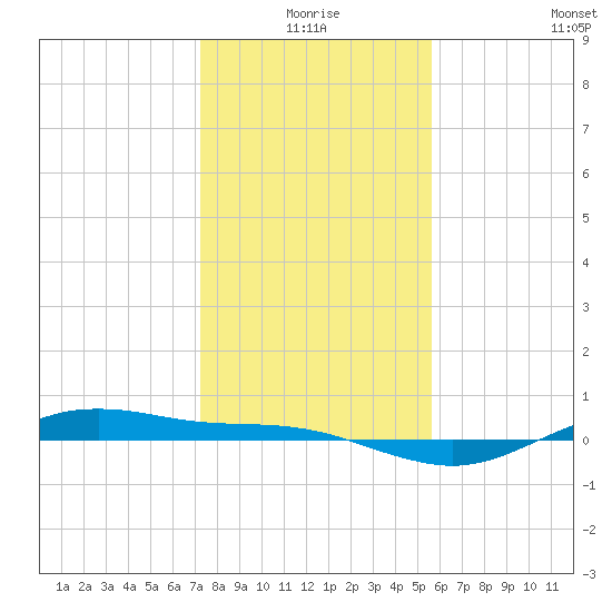 San Jacinto tide chart for Friday, January 7, 2022