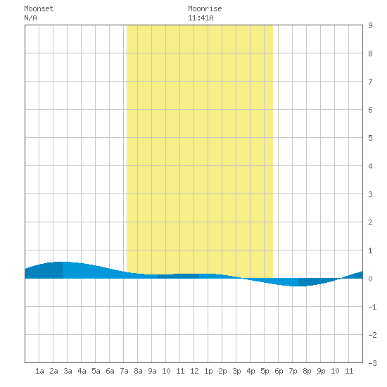 San Jacinto tide chart for Saturday, January 8, 2022