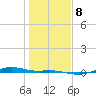 San Jacinto tide chart for Saturday, January 8, 2022