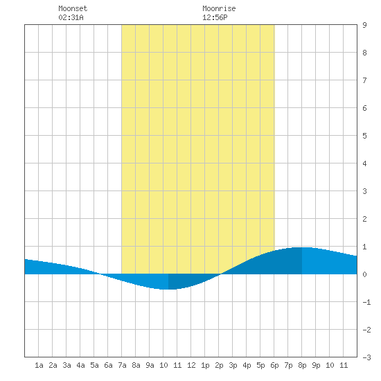 San Jacinto tide chart for Thursday, February 10, 2022