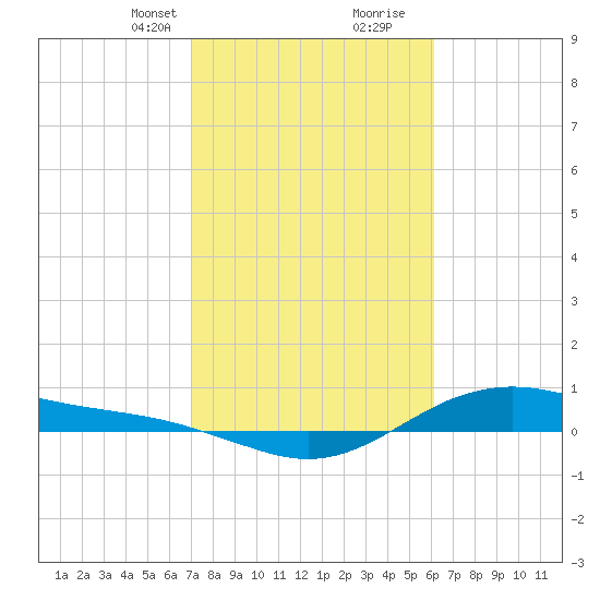 San Jacinto tide chart for Saturday, February 12, 2022