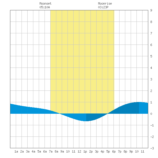 San Jacinto tide chart for Sunday, February 13, 2022