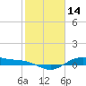 San Jacinto tide chart for Monday, February 14, 2022
