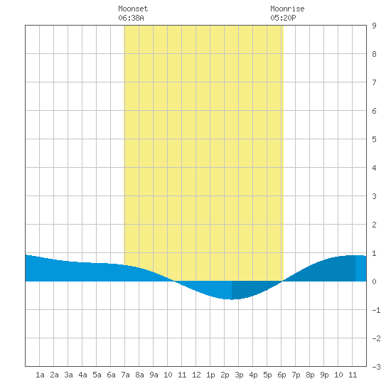 San Jacinto tide chart for Tuesday, February 15, 2022