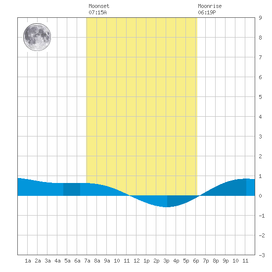 San Jacinto tide chart for Wednesday, February 16, 2022