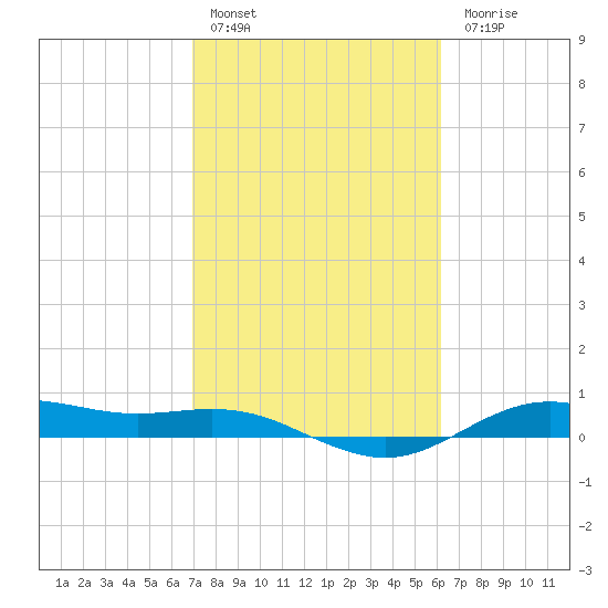 San Jacinto tide chart for Thursday, February 17, 2022