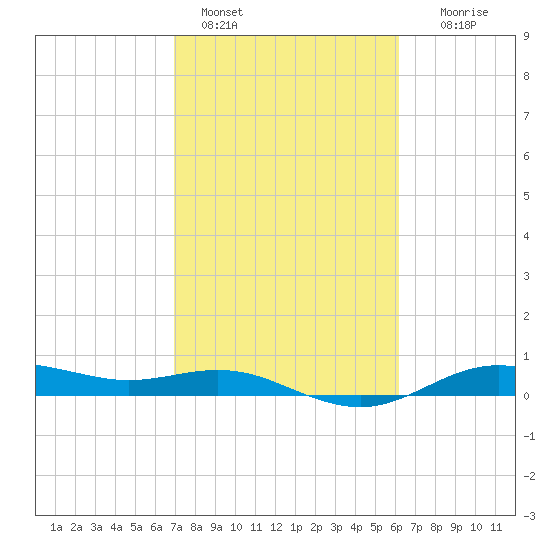 San Jacinto tide chart for Friday, February 18, 2022