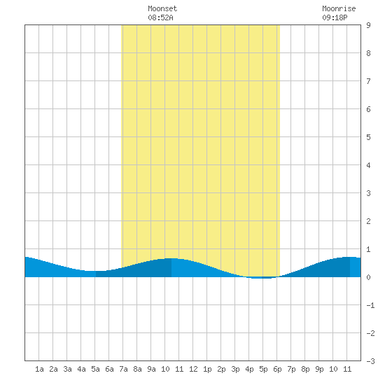 San Jacinto tide chart for Saturday, February 19, 2022