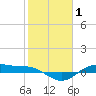 San Jacinto tide chart for Tuesday, February 1, 2022