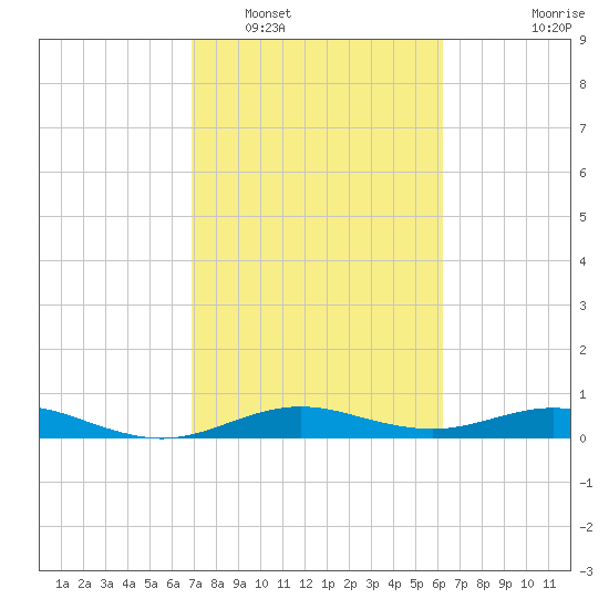 San Jacinto tide chart for Sunday, February 20, 2022