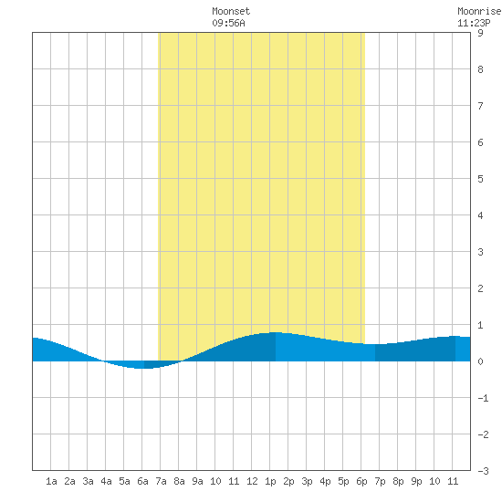 San Jacinto tide chart for Monday, February 21, 2022