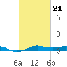 San Jacinto tide chart for Monday, February 21, 2022