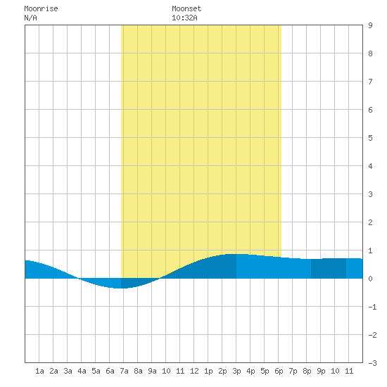 San Jacinto tide chart for Tuesday, February 22, 2022