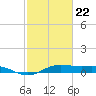 San Jacinto tide chart for Tuesday, February 22, 2022