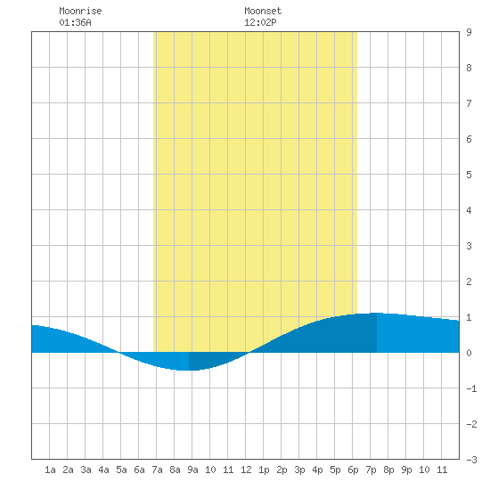 San Jacinto tide chart for Thursday, February 24, 2022