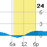 San Jacinto tide chart for Thursday, February 24, 2022